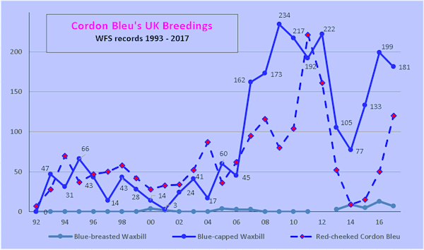 WFS breeding records